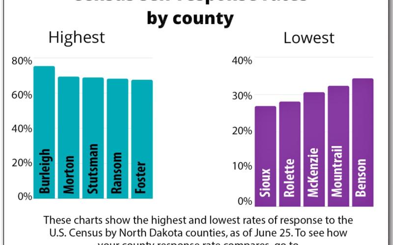 ND Residents Called to Answer 2020 Census