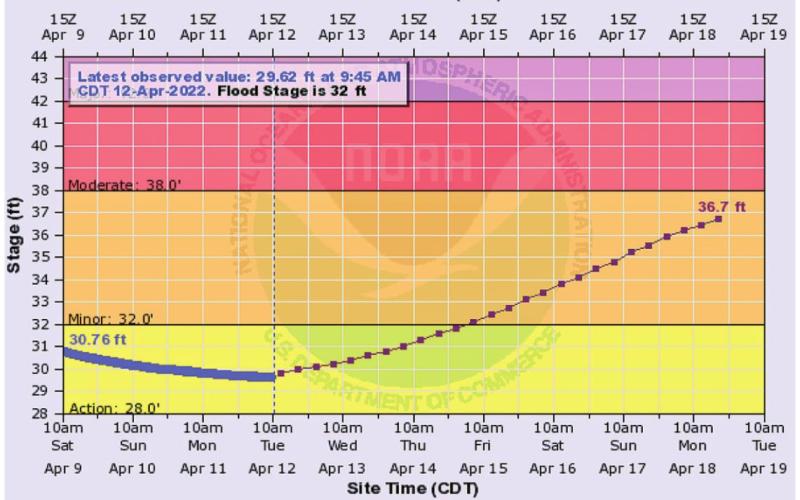 The 2022 Flood outlook from the National Weather Service gives a glimps of where the river level is in Drayton and what is currently predicted with the predicted blizzard.