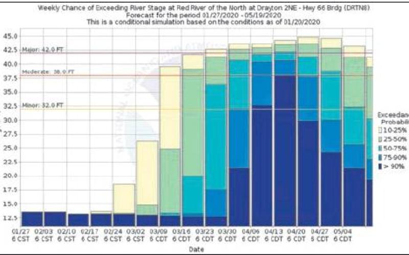 Another graph from the NWS showing the flood predictions for Drayton for this spring.