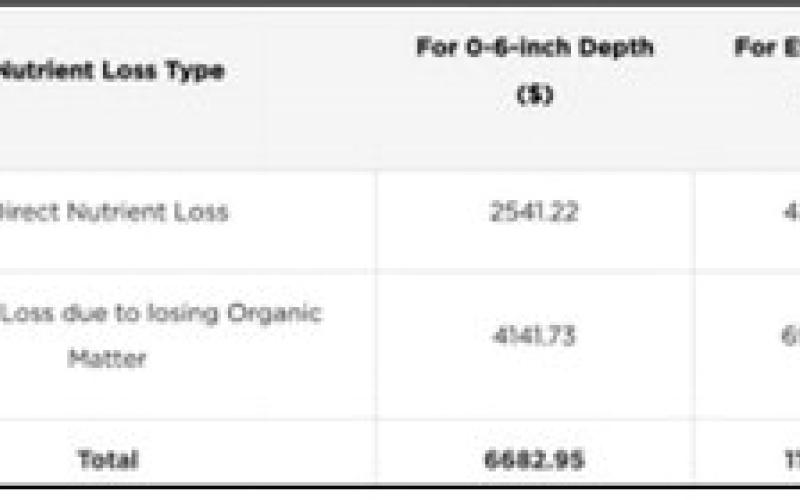 The dollar amounts for replacing direct nutrient loss and by losing soil organic matter for 0-6-inch soil depth and for every inch of topsoil. NDSU graphic