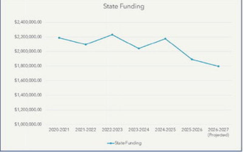 Federal and state funds that schools rely on are plunging. Graphs courtesy of Drayton School.