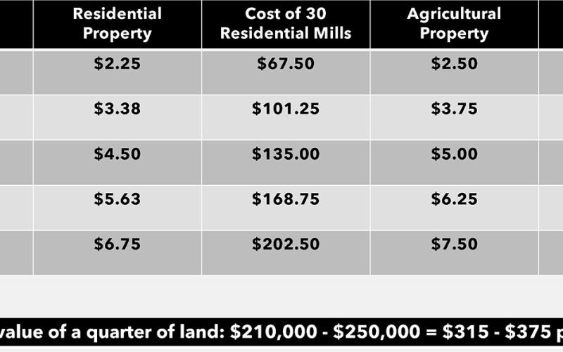 The price breakdown of cost per year per quarter of land according to value. Courtesy of Drayton School