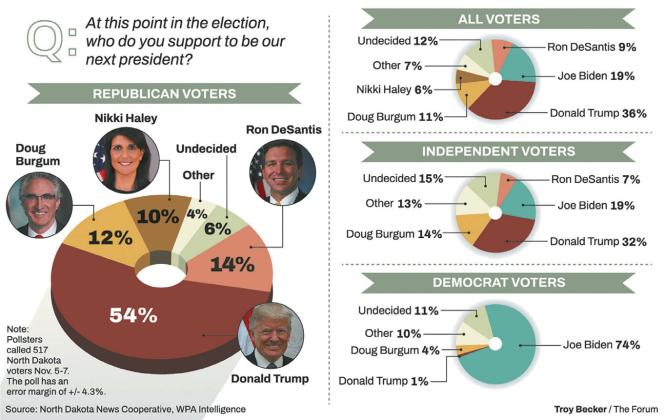 North Dakota Poll shows Trump the strong favorite among GOP voters in Burgum’s home state