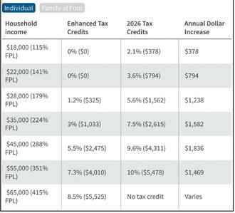 Required contribution percentages with and without Enhanced Tax Credits