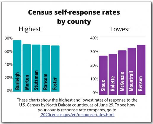 ND Residents Called to Answer 2020 Census