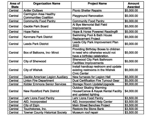 The North Dakota Community Foundation awards $212,200 in grants