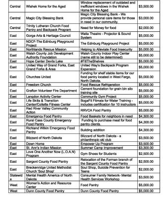 The North Dakota Community Foundation awards $212,200 in grants