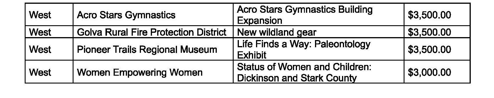 The North Dakota Community Foundation awards $212,200 in grants