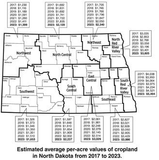 Estimated Average Cropland Per Acre Values (NDSU photo)
