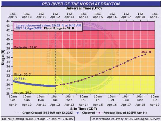 The 2022 Flood outlook from the National Weather Service gives a glimps of where the river level is in Drayton and what is currently predicted with the predicted blizzard.