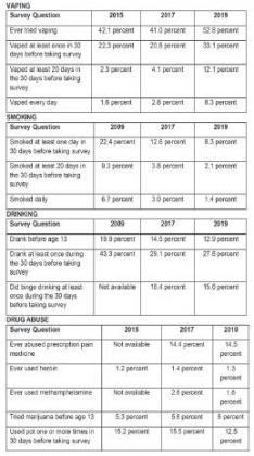 Baesler Announces Results of Youth Risk Behavior Survey