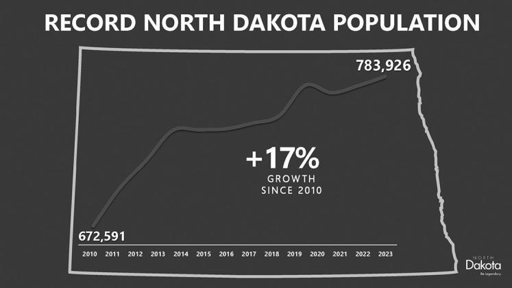 Burgum welcomes new record population estimate of 783,926 for North Dakota from U.S. Census Bureau