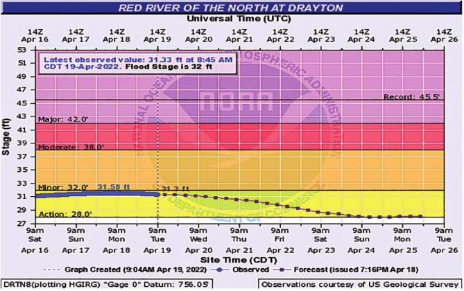 Flood forcast hydrograph from the National Weather Service depicts the Red River at Drayton is continuing to stay below flood stage.
