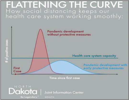 Governor Burgum showed the above graphic in one of last week’s press confernences to show what social distancing can do to keep our health care system working smoothly.