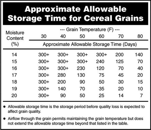 Consider pros and cons of alternative grain storage methods