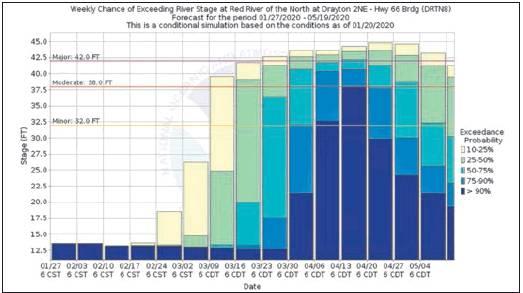 Another graph from the NWS showing the flood predictions for Drayton for this spring.