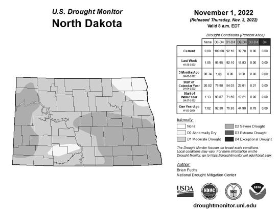 Over 92% of North Dakota is in a moderate to severe drought (U.S. Drought Monitor)