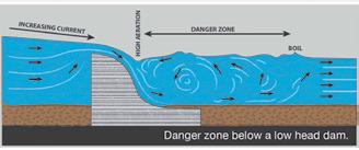 This graphic illustrates the dangers of the ‘roller effect’. Photo courtesy of North Dakota Water Resources.