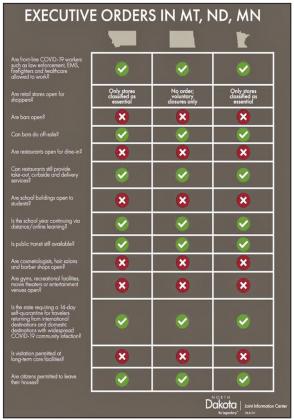 North Dakota’s Executive Orders Reflect Same