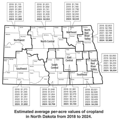 North Dakota cropland values up significantly while cash rents see modest gains