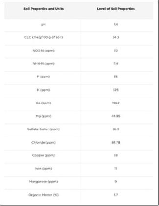Soil analysis results of the 0-6-inch deep lost topsoil for key soil properties and levels. NDSU graphic