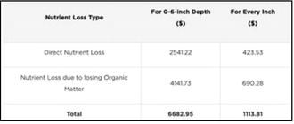 The dollar amounts for replacing direct nutrient loss and by losing soil organic matter for 0-6-inch soil depth and for every inch of topsoil. NDSU graphic