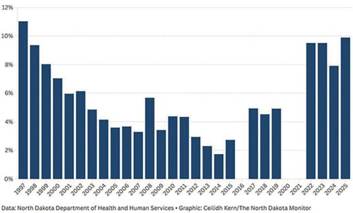 North Dakota SNAP payment error rate, 1997-2025 Data is not available for 2016, 2020 or 2021.