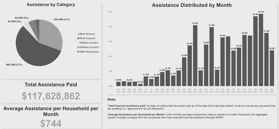The ND Rent Help dashboard shows a surge in rental assistance payouts early in 2023, and an uptick in payouts over the past year as inflation has pressured the finances of many families in the state.
