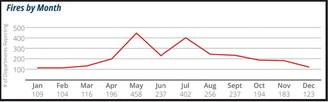 North Dakota fires dip slightly in 2023, preliminary data indicates