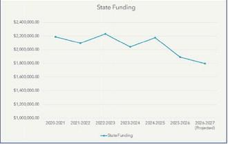 Federal and state funds that schools rely on are plunging. Graphs courtesy of Drayton School.