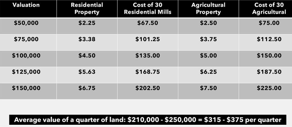 The price breakdown of cost per year per quarter of land according to value. Courtesy of Drayton School