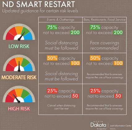 North Dakota counties raised to high risk amid the rise in Covid cases