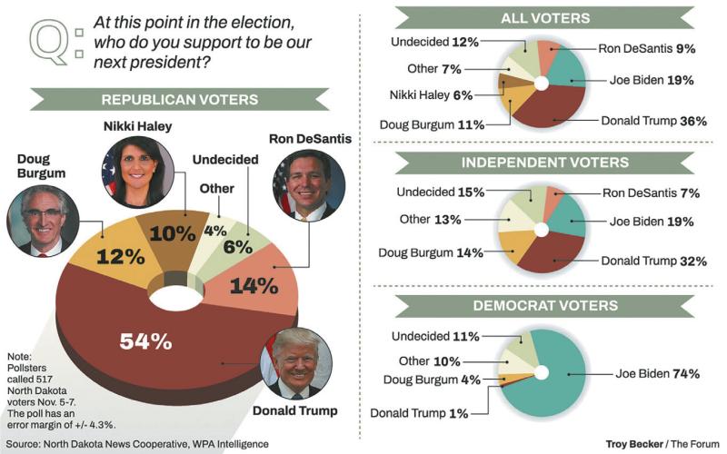 North Dakota Poll shows Trump the strong favorite among GOP voters in Burgum’s home state