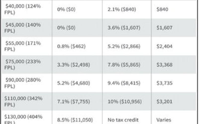 North Dakotans could see significant health insurance premium increases in 2026 if federal subsidies end