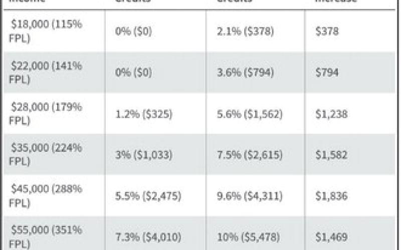 Required contribution percentages with and without Enhanced Tax Credits