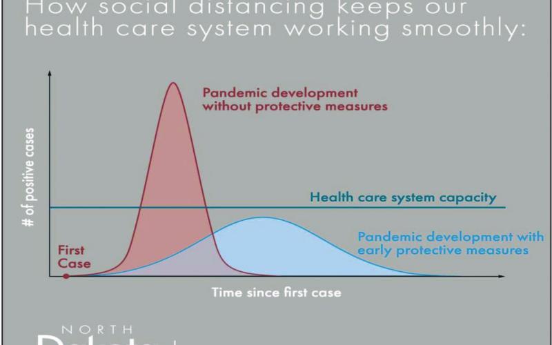 Governor Burgum showed the above graphic in one of last week’s press confernences to show what social distancing can do to keep our health care system working smoothly.