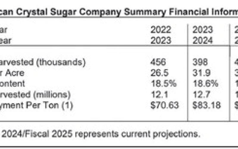 Shareholders of American Crystal Sugar Company harvest another record-breaking crop