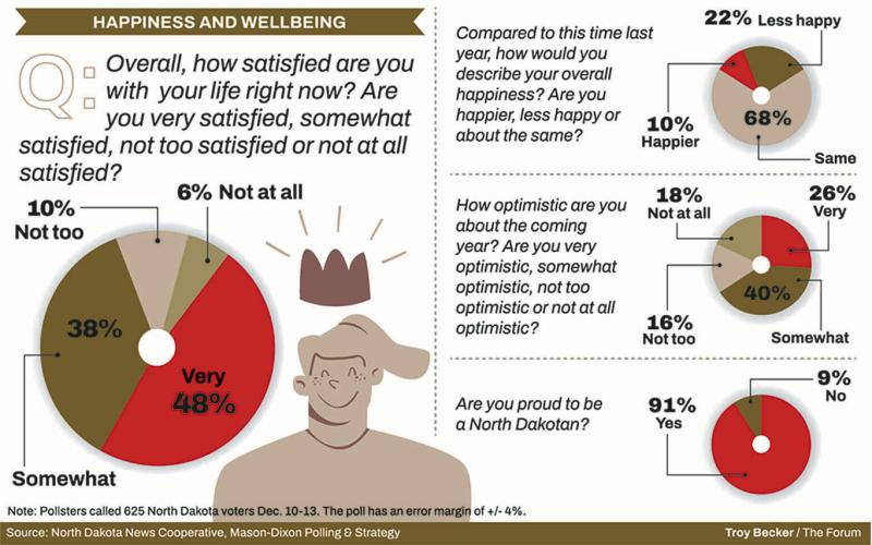Poll: North Dakota pride, satisfaction sky high