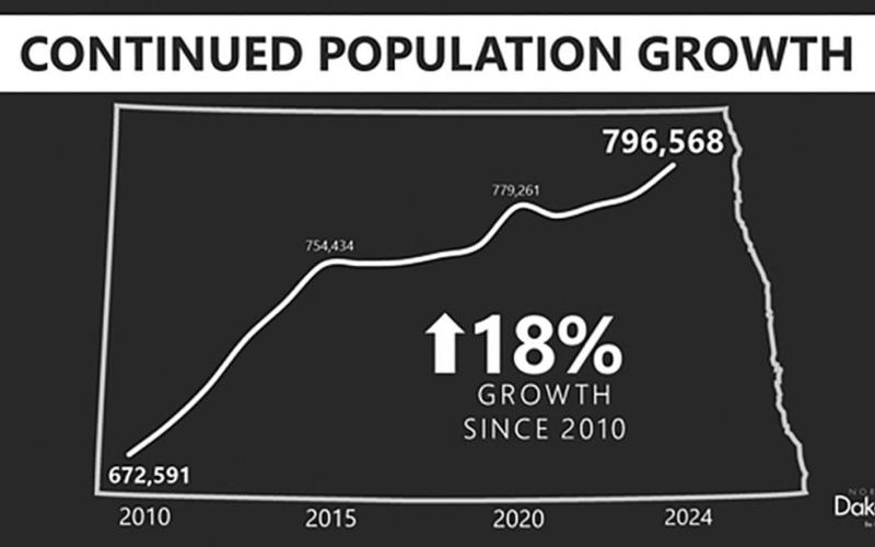 Armstrong: North Dakota sees continued growth with record population estimate of 796,568 in 2024