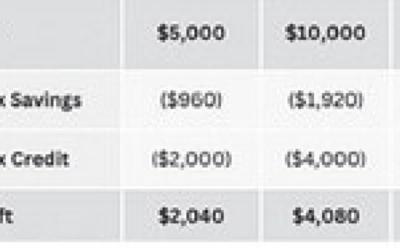 40% North Dakota income tax credit available for gifts to qualifi ed North Dakota Endowment Funds
