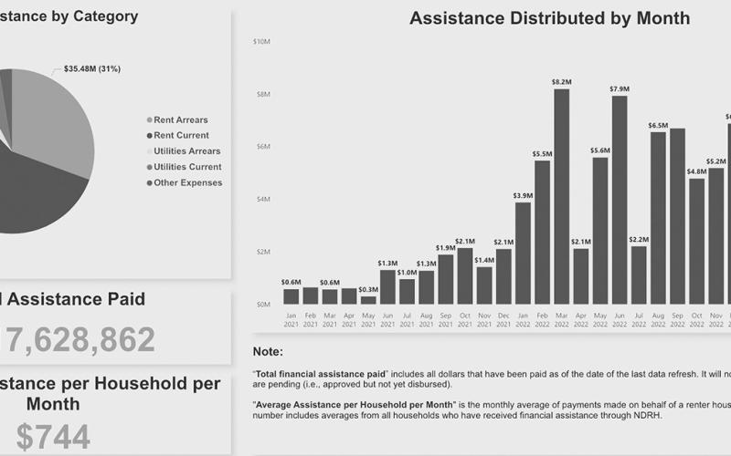 The ND Rent Help dashboard shows a surge in rental assistance payouts early in 2023, and an uptick in payouts over the past year as inflation has pressured the finances of many families in the state.