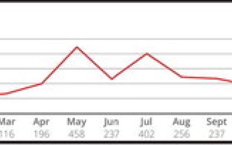 North Dakota fires dip slightly in 2023, preliminary data indicates