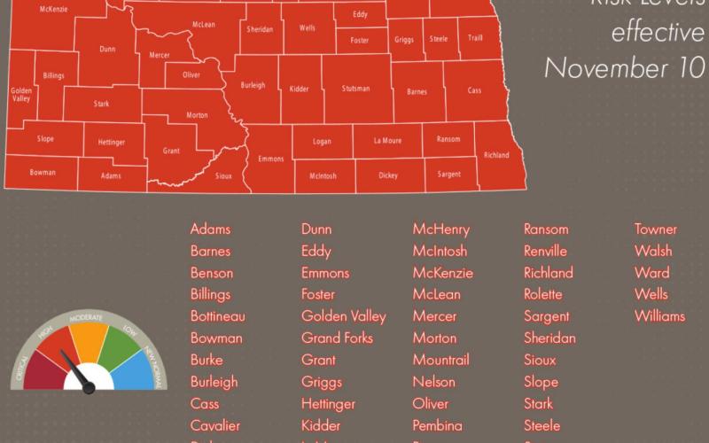 North Dakota counties raised to high risk amid the rise in Covid cases