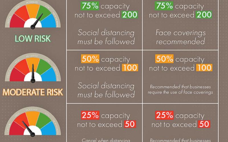North Dakota counties raised to high risk amid the rise in Covid cases