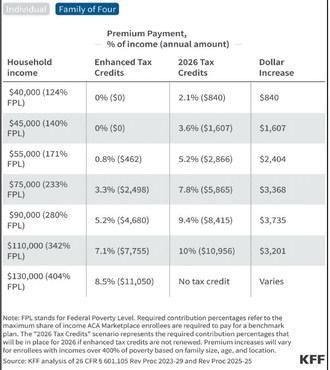 North Dakotans could see significant health insurance premium increases in 2026 if federal subsidies end