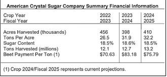 Shareholders of American Crystal Sugar Company harvest another record-breaking crop
