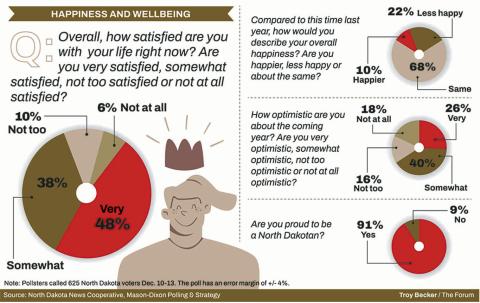 Poll: North Dakota pride, satisfaction sky high