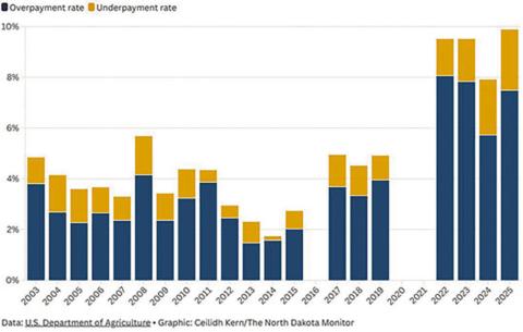 North Dakota SNAP over- and underpayment rates, 2003-2025 Both rates are factored into the state's overall payment error rate. Data is not available for 2016, 2020 or 2021.