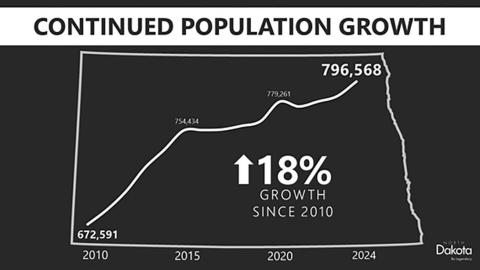 Armstrong: North Dakota sees continued growth with record population estimate of 796,568 in 2024