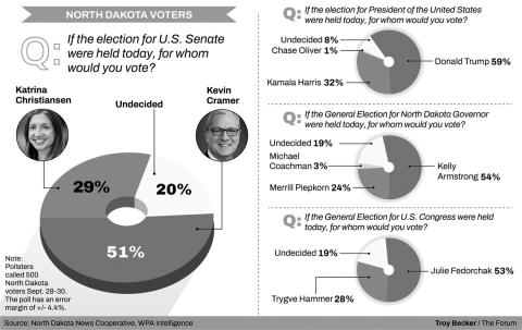 Poll: Republicans look set for sweep of top races